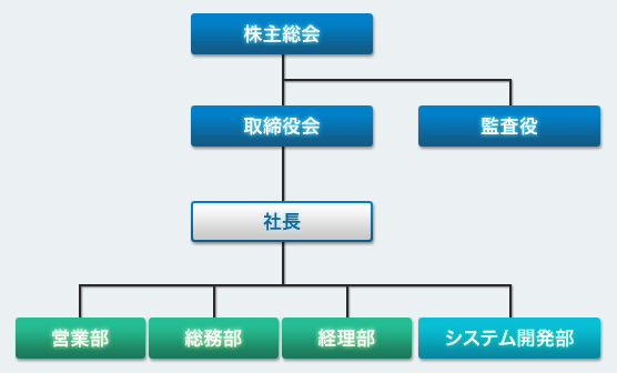 組織図