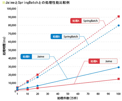 jaimeとSpringBatchとの処理性能比較例