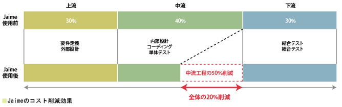 Jaimeのコスト削減効果